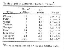 tomatoes/tomato-ph-table