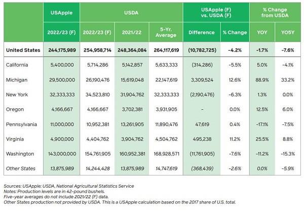 US apple crop comarison by state from US Apple