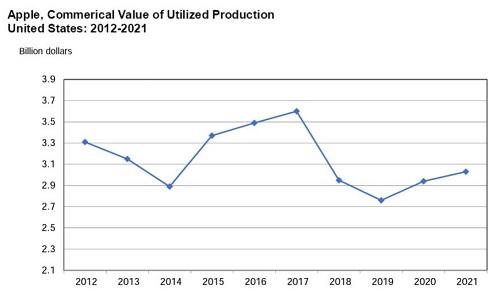 US apple crop valuation in dollars