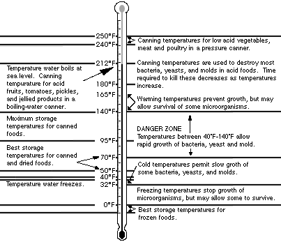 https://www.pickyourown.org/canning/canningtemperatures.gif
