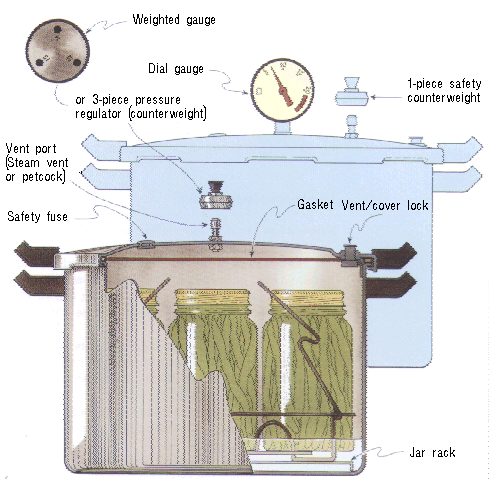 Diagram of how a Pressure Canner works and its components