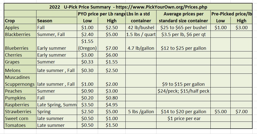 diagrams/PYO-crop-prices-2022-June