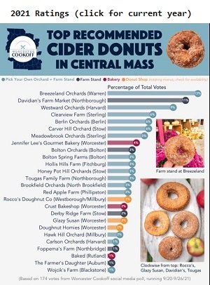 Apple Cider Donuts ratings
