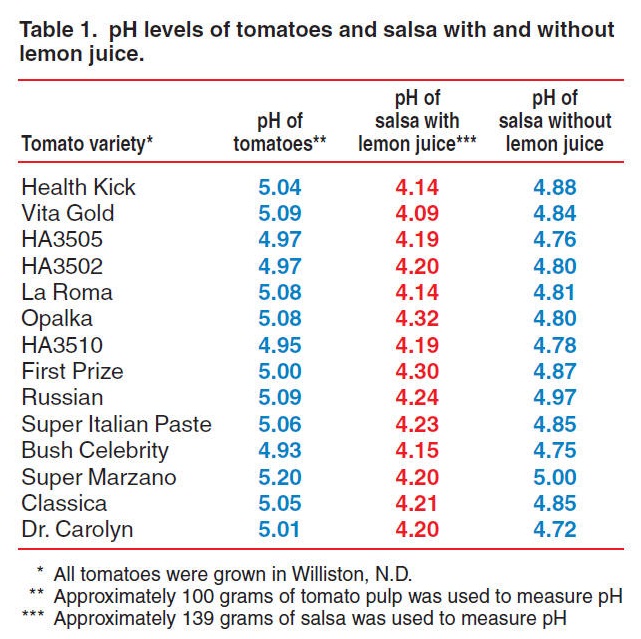 Canning Tomatoes: Common Problems Answered (Separation of Liquid, Spoilage,  Etc.)